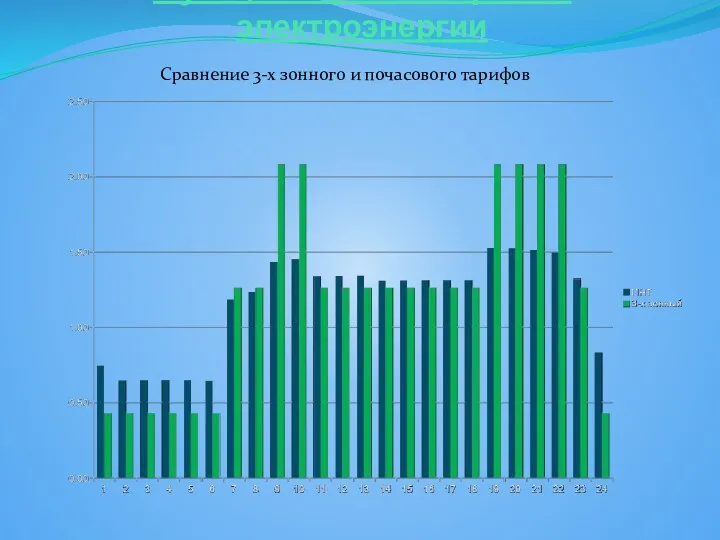 Сравнение 3-х зонного и почасового тарифов Функционирование рынка электроэнергии