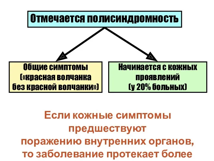 Отмечается полисиндромность Общие симптомы («красная волчанка без красной волчанки») Начинается