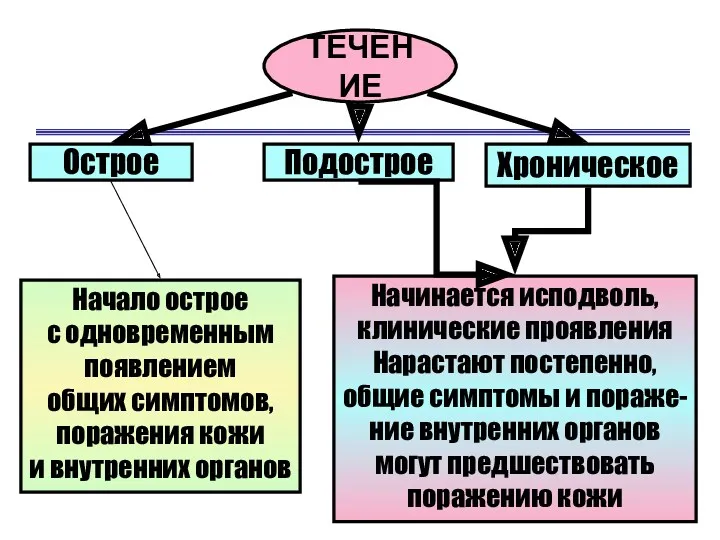 ТЕЧЕНИЕ Хроническое Подострое Острое Начало острое с одновременным появлением общих