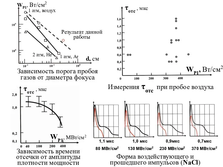 Зависимость порога пробоя газов от диаметра фокуса Зависимость времени отсечки