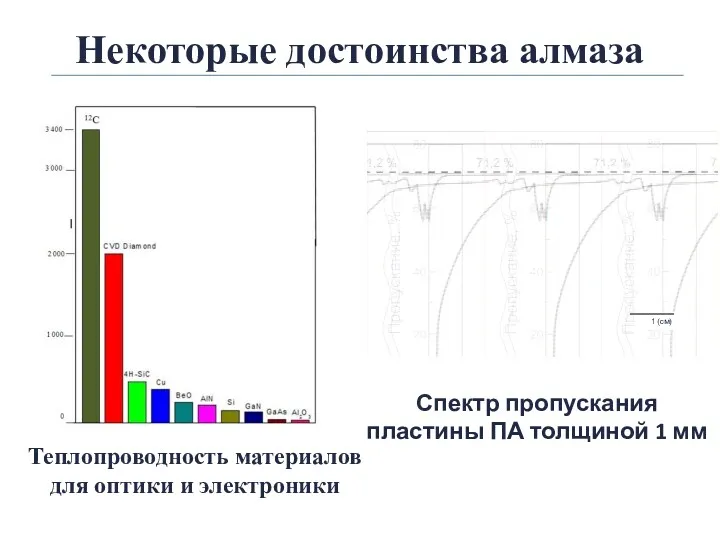 Теплопроводность материалов для оптики и электроники Некоторые достоинства алмаза Спектр