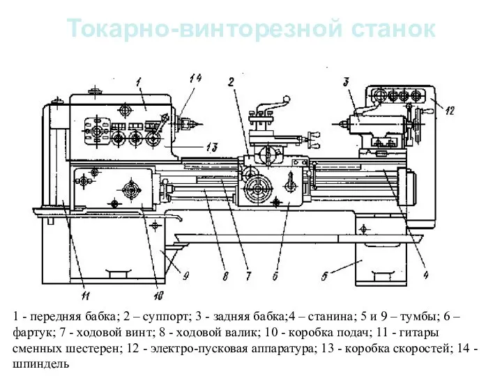 Токарно-винторезной станок 1 - передняя бабка; 2 – суппорт; 3