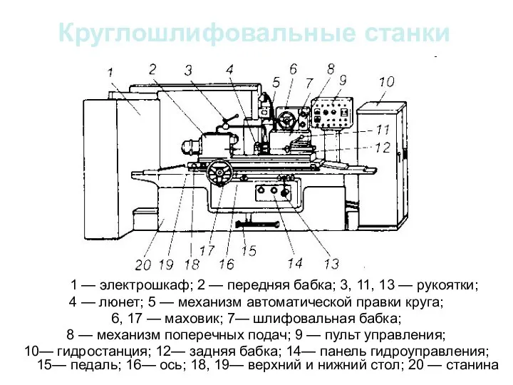 Круглошлифовальные станки 1 — электрошкаф; 2 — передняя бабка; 3,