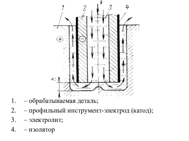 – обрабатываемая деталь; – профильный инструмент-электрод (катод); – электролит; – изолятор