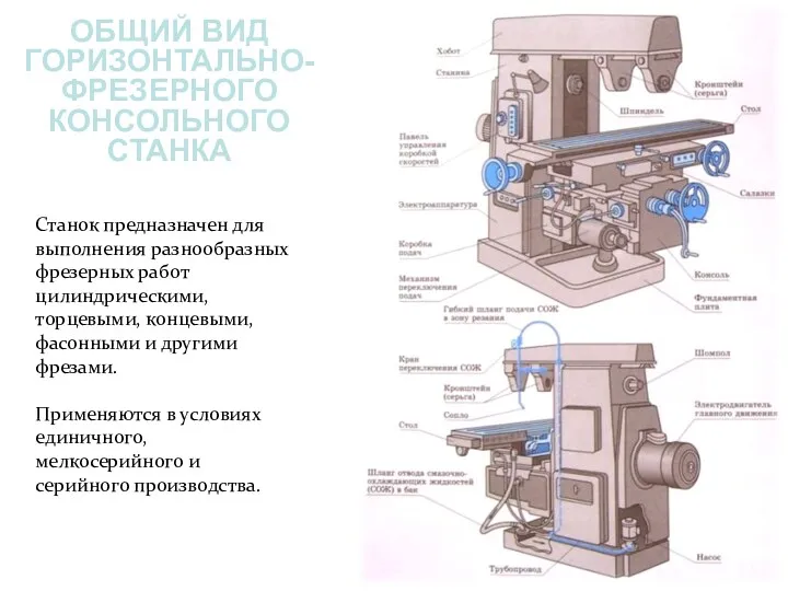 ОБЩИЙ ВИД ГОРИЗОНТАЛЬНО-ФРЕЗЕРНОГО КОНСОЛЬНОГО СТАНКА Станок предназначен для выполнения разнообразных