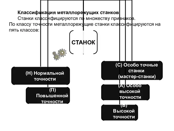 Классификация металлорежущих станков Станки классифицируются по множеству признаков. По классу