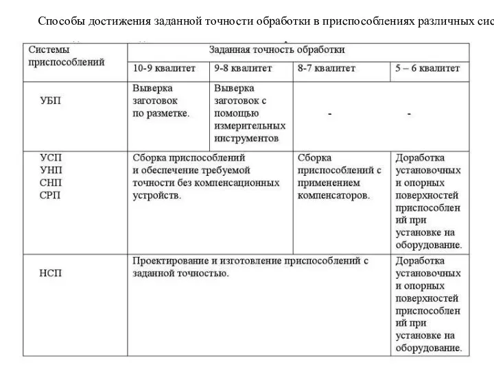 Способы достижения заданной точности обработки в приспособлениях различных систем.