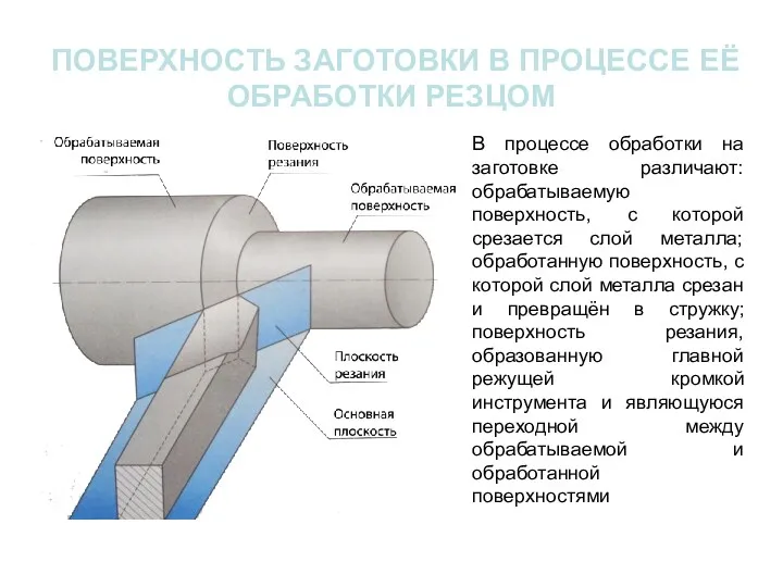 ПОВЕРХНОСТЬ ЗАГОТОВКИ В ПРОЦЕССЕ ЕЁ ОБРАБОТКИ РЕЗЦОМ В процессе обработки