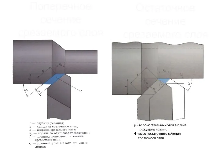 Поперечное сечение срезаемого слоя Остаточное сечение срезаемого слоя