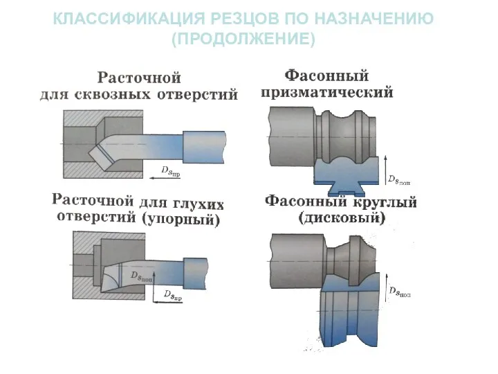 КЛАССИФИКАЦИЯ РЕЗЦОВ ПО НАЗНАЧЕНИЮ (ПРОДОЛЖЕНИЕ)