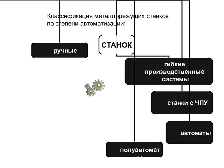 Классификация металлорежущих станков по степени автоматизации: