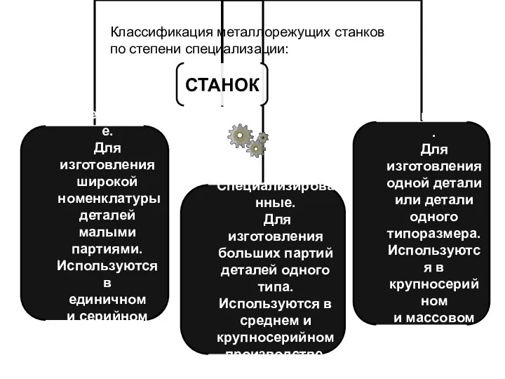 Классификация металлорежущих станков по степени специализации: