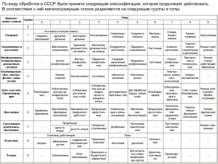 По виду обработки в СССР была принята следующая классификация, которая