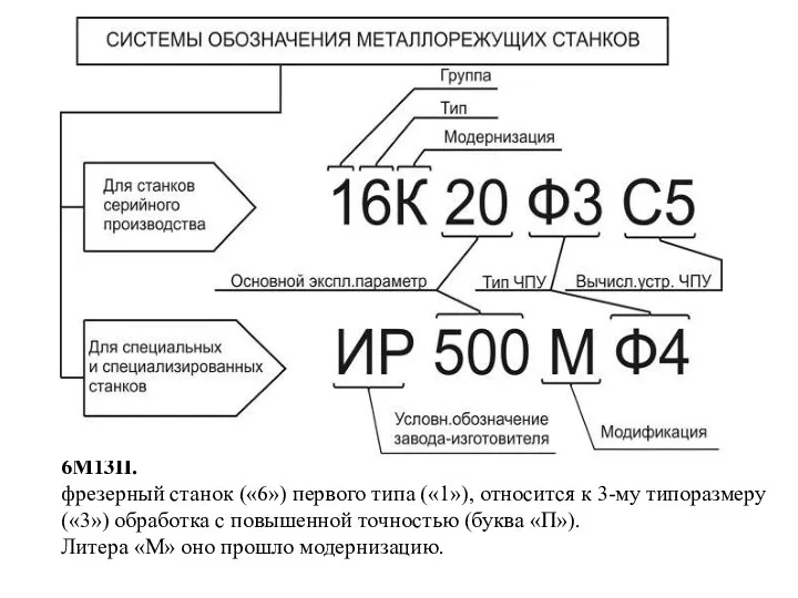 6М13П. фрезерный станок («6») первого типа («1»), относится к 3-му