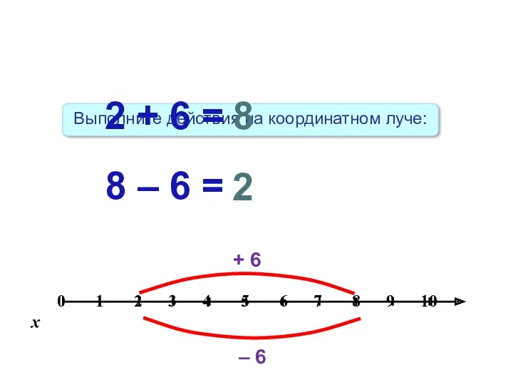 Выполните действия на координатном луче: + 6 – 6 2