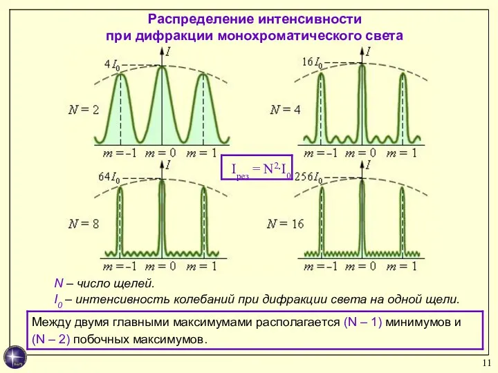 Распределение интенсивности при дифракции монохроматического света N – число щелей.