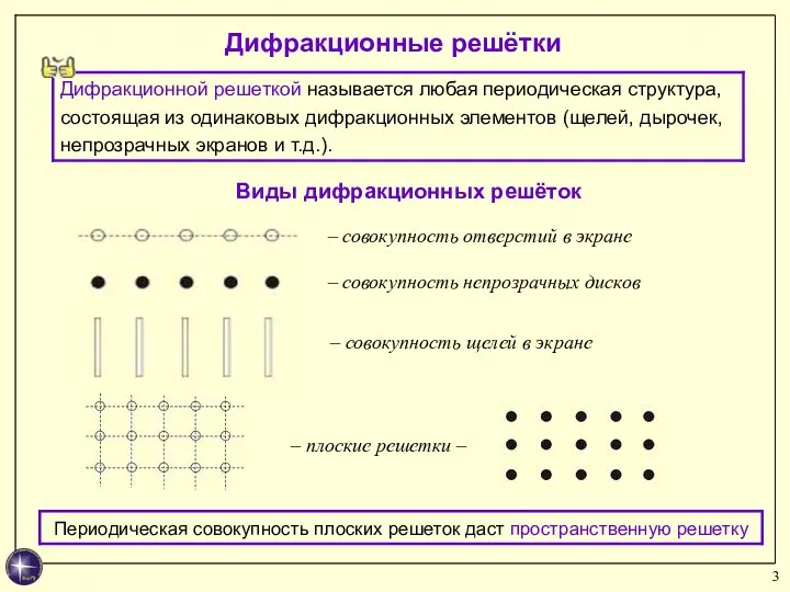 Дифракционные решётки Виды дифракционных решёток – совокупность отверстий в экране