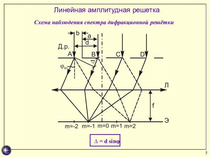 Линейная амплитудная решетка Схема наблюдения спектра дифракционной решётки