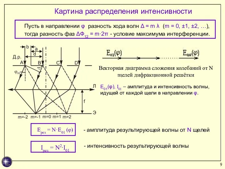 Картина распределения интенсивности Векторная диаграмма сложения колебаний от N щелей