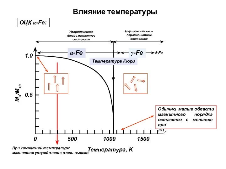 При комнатной температуре магнитное упорядочение очень высоко ОЦК α-Fe: Влияние температуры