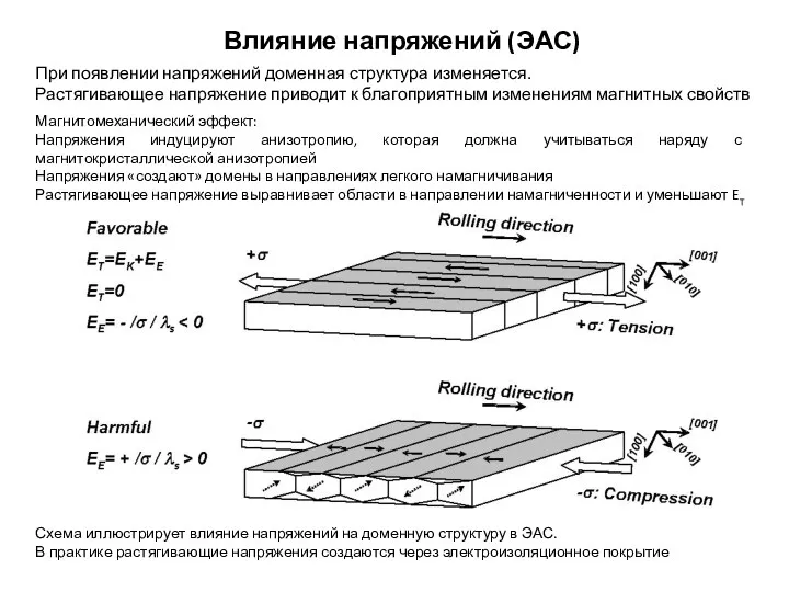 Схема иллюстрирует влияние напряжений на доменную структуру в ЭАС. В