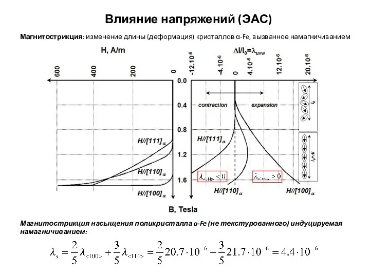 Магнитострикция насыщения поликристалла a-Fe (не текстурованного) индуцируемая намагничиванием: Влияние напряжений