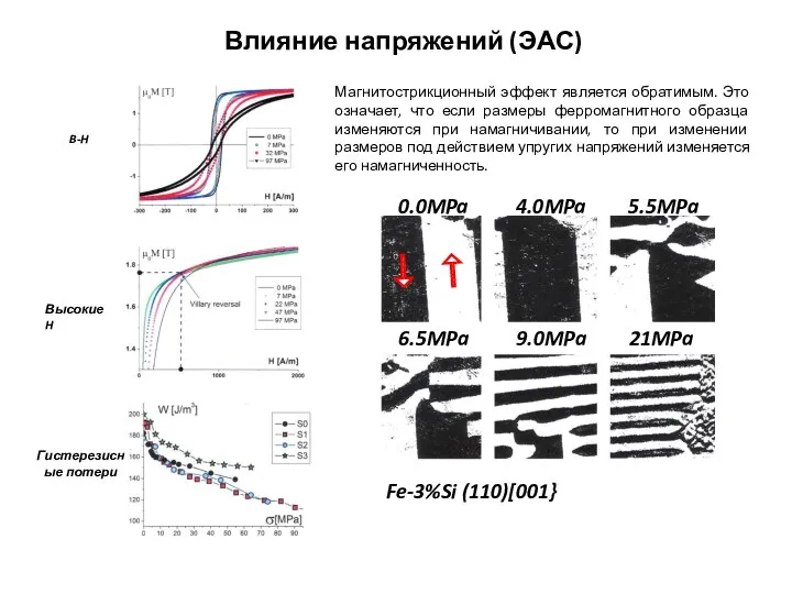 B-H Высокие H Гистерезисные потери Магнитострикционный эффект является обратимым. Это