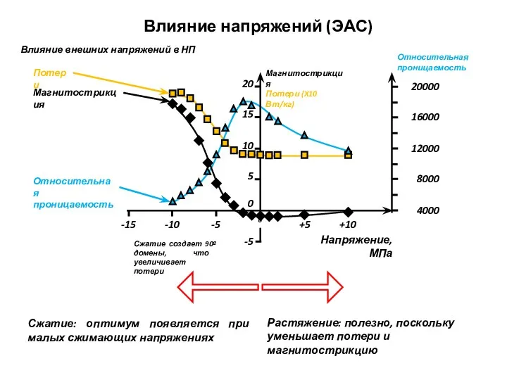 Растяжение: полезно, поскольку уменьшает потери и магнитострикцию Сжатие: оптимум появляется