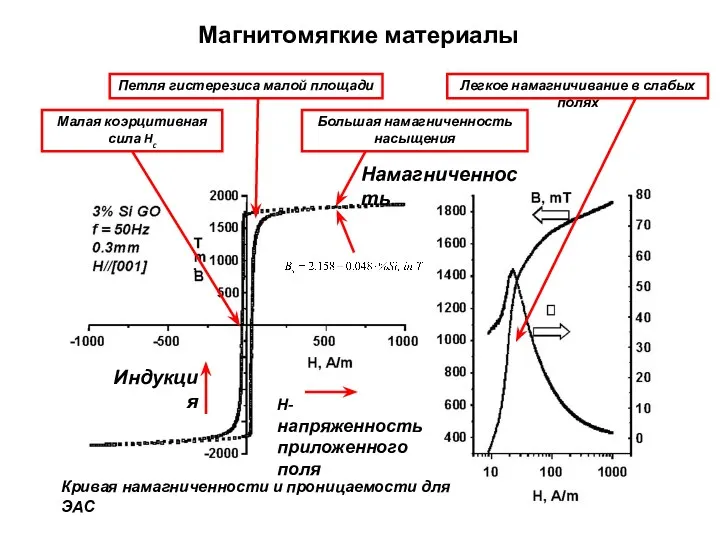 Легкое намагничивание в слабых полях Кривая намагниченности и проницаемости для