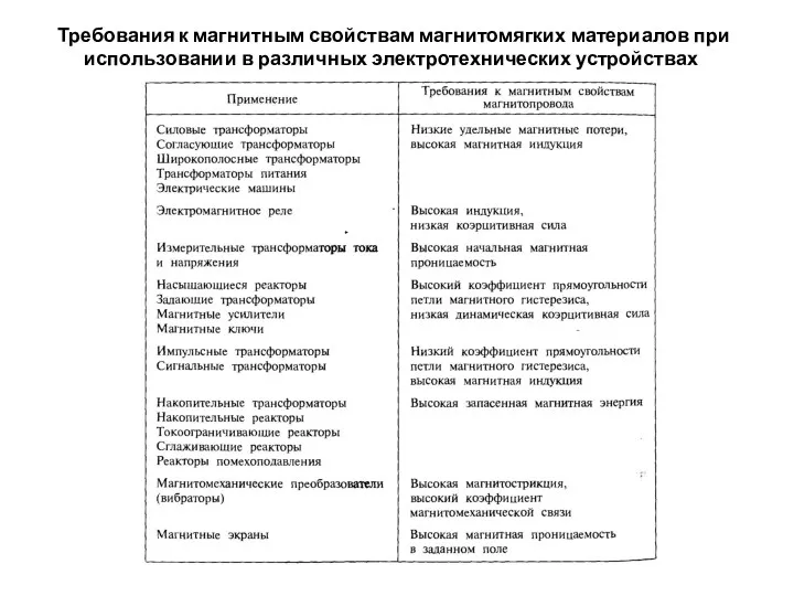 Требования к магнитным свойствам магнитомягких материалов при использовании в различных электротехнических устройствах