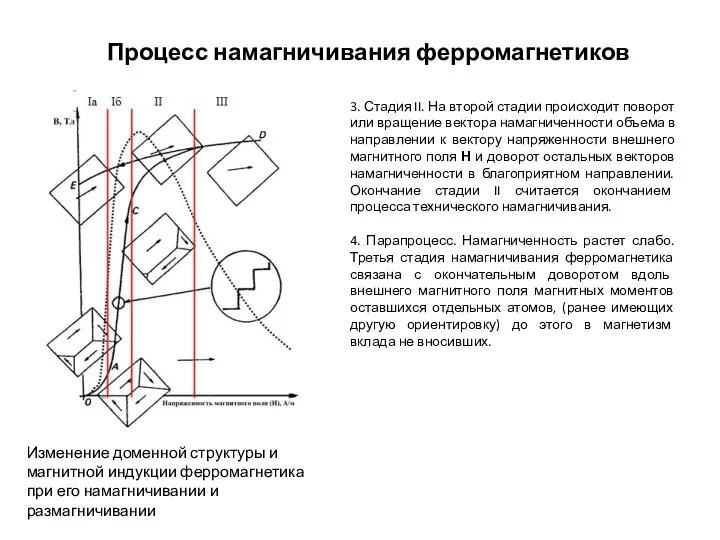 Процесс намагничивания ферромагнетиков Изменение доменной структуры и магнитной индукции ферромагнетика