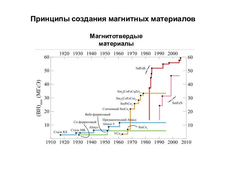 Принципы создания магнитных материалов Магнитотвердые материалы