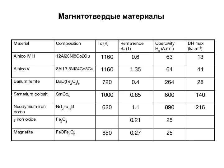 Магнитотвердые материалы