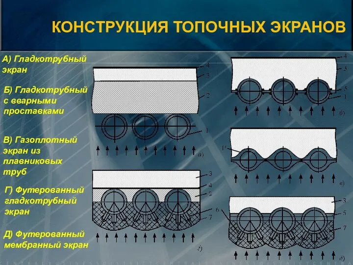 А) Гладкотрубный экран Б) Гладкотрубный с вварными проставками В) Газоплотный