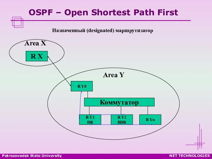 Petrozavodsk State University NET TECHNOLOGIES OSPF – Open Shortest Path