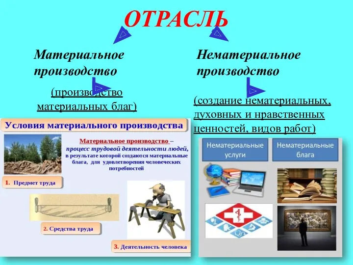 ОТРАСЛЬ Материальное производство Нематериальное производство (производство материальных благ) (создание нематериальных, духовных и нравственных ценностей, видов работ)