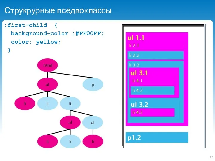 Струкрурные пседвоклассы :first-child { background-color :#FF00FF; color: yellow; }