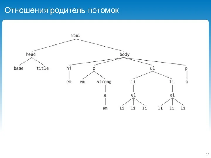 Отношения родитель-потомок