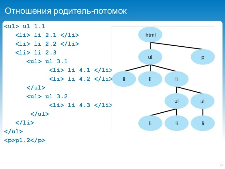 Отношения родитель-потомок ul 1.1 li 2.1 li 2.2 li 2.3