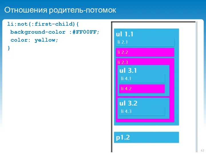 Отношения родитель-потомок li:not(:first-child){ background-color :#FF00FF; color: yellow; }