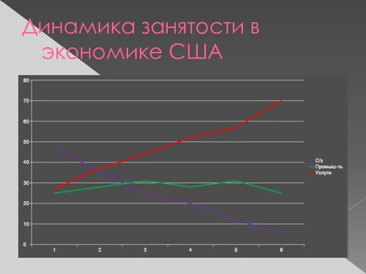 Динамика занятости в экономике США