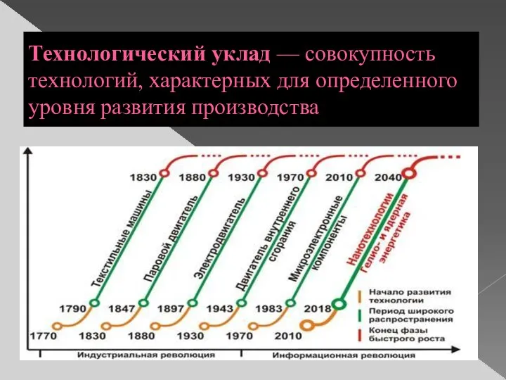 Технологический уклад — совокупность технологий, характерных для определенного уровня развития производства