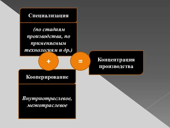 Специализация (по стадиям производства, по применяемым технологиям и др.) Кооперирование Внутриотраслевое, межотраслевое + Концентрация производства =