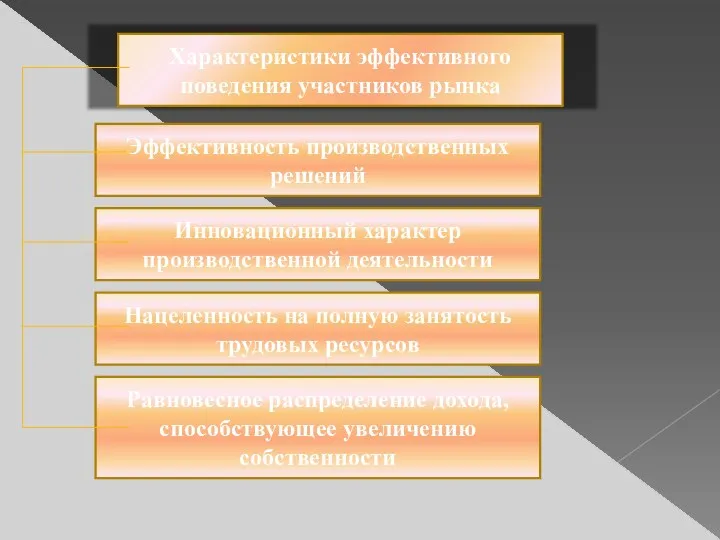 Характеристики эффективного поведения участников рынка Эффективность производственных решений Инновационный характер