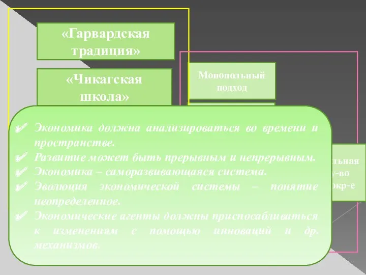 «Гарвардская традиция» «Чикагская школа» «Новые экономические теории» Монопольный подход Эволюционный