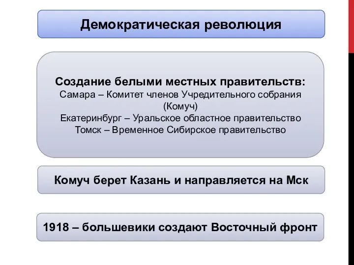 Демократическая революция Создание белыми местных правительств: Самара – Комитет членов