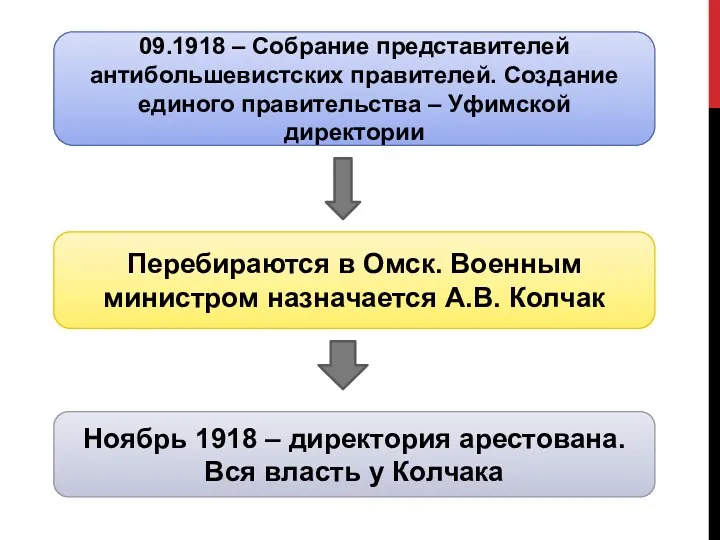 09.1918 – Собрание представителей антибольшевистских правителей. Создание единого правительства –