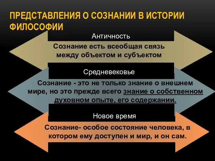 ПРЕДСТАВЛЕНИЯ О СОЗНАНИИ В ИСТОРИИ ФИЛОСОФИИ Античность Средневековье Новое время