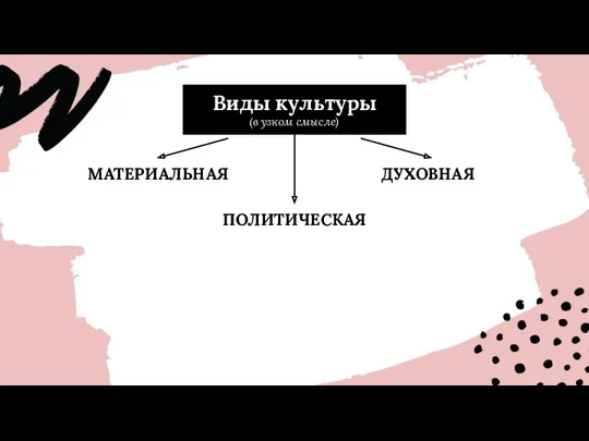 Виды культуры (в узком смысле) МАТЕРИАЛЬНАЯ ДУХОВНАЯ ПОЛИТИЧЕСКАЯ