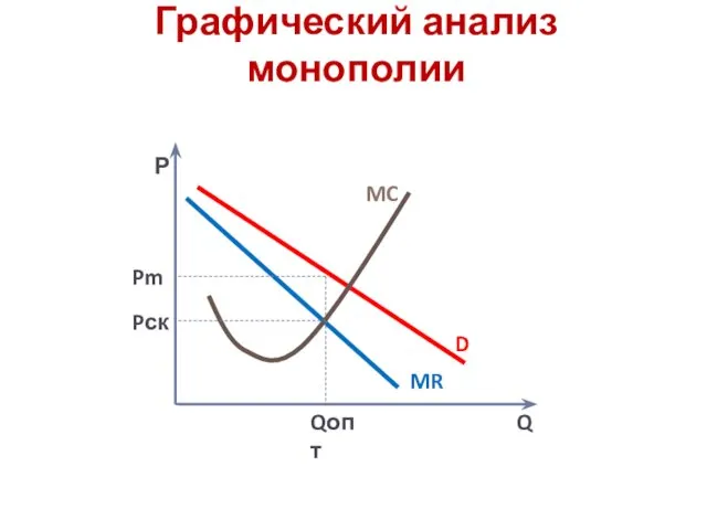Графический анализ монополии Р Q MC D MR Pm Qопт Pск